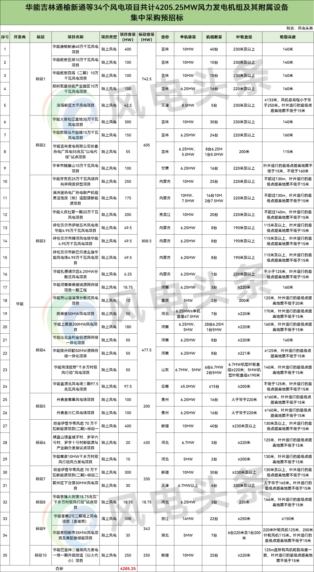 招标 | 4.2GW风机集采变更：308MW海上风电终止，标段四扩容至512.5MW并重新招标