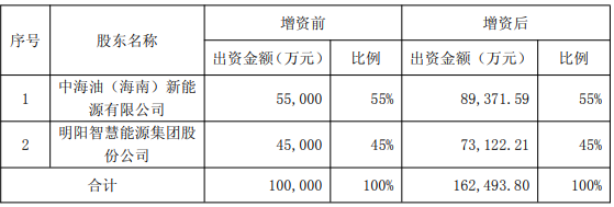 增资至16.25亿！中海油、明阳智能加码海南3GW海上风电项目