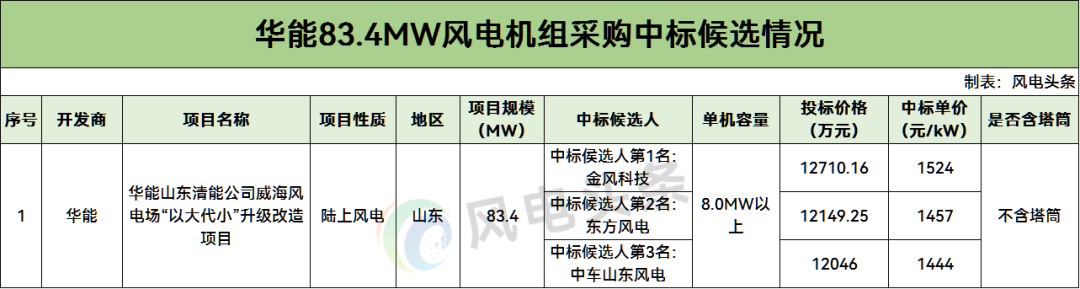 中标 | 不含塔筒1524元/kW！华能山东83.4MW风机采购中标候选公示