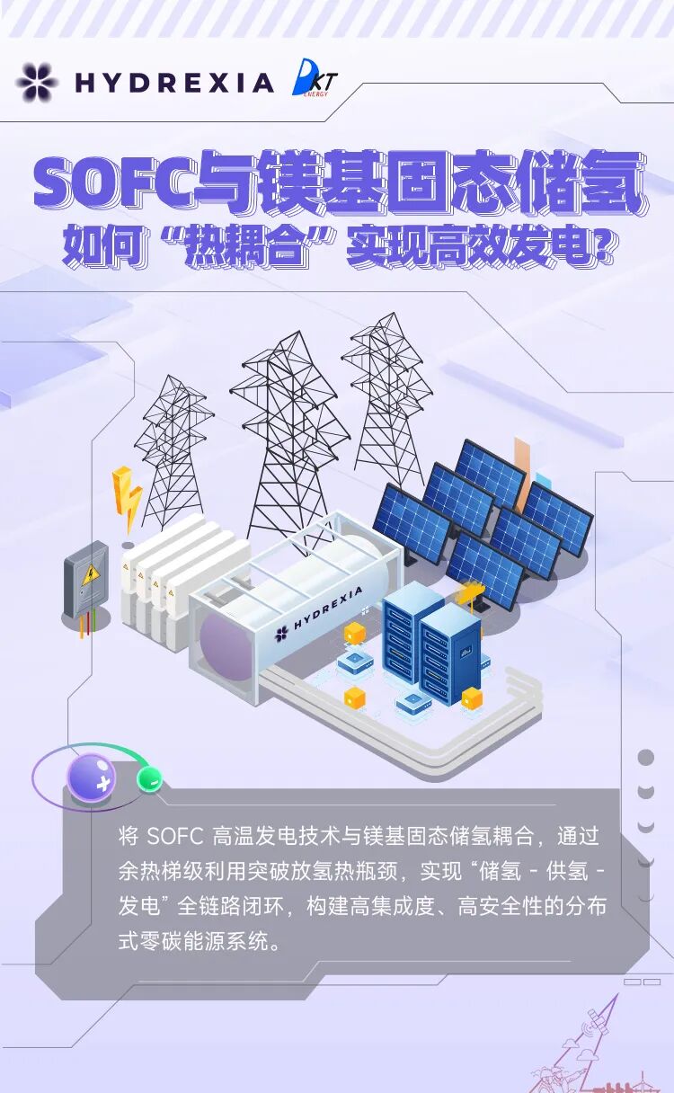 一图看懂SOFC与镁基固态储氢如何“热耦合”实现高效发电