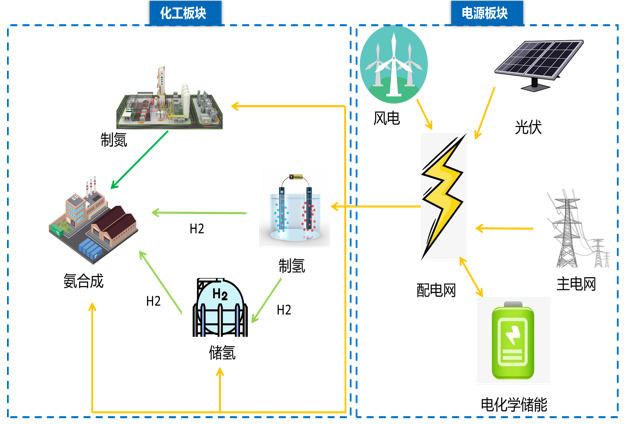 国内领先！风光氢基燃料一体化仿真计算平台
