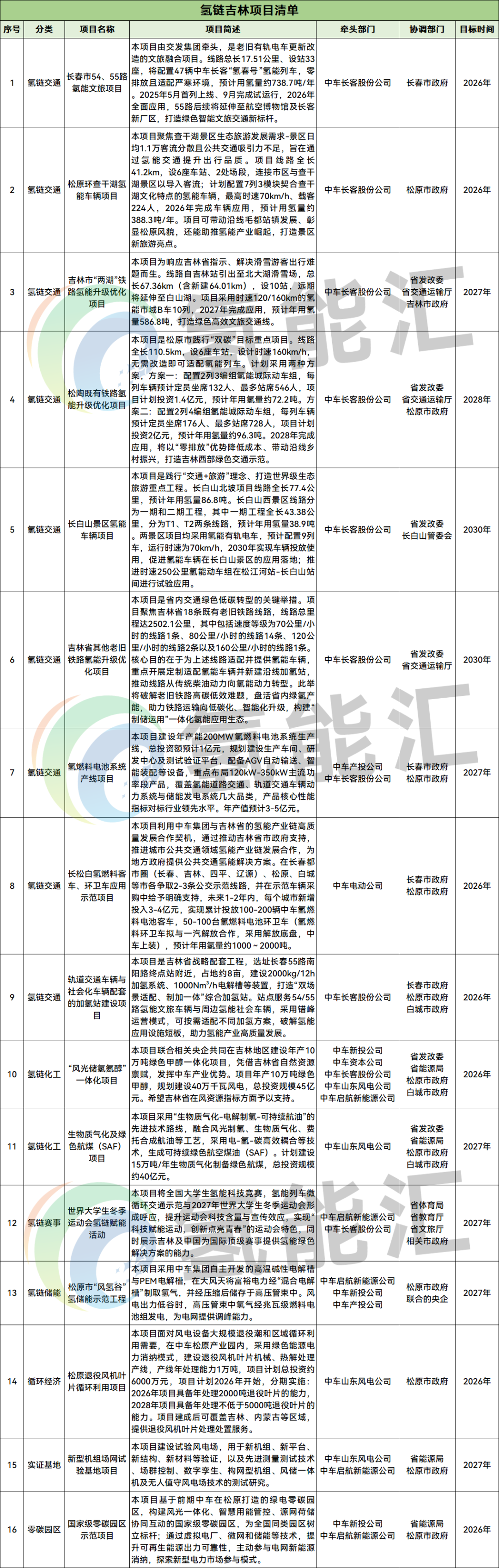 “十五五”央地合作！吉林同中国中车合作氢能项目清单公布！