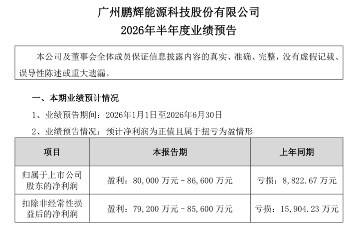 扭亏暴增超1000%、半年净利破8亿！鹏辉能源做对了什么？