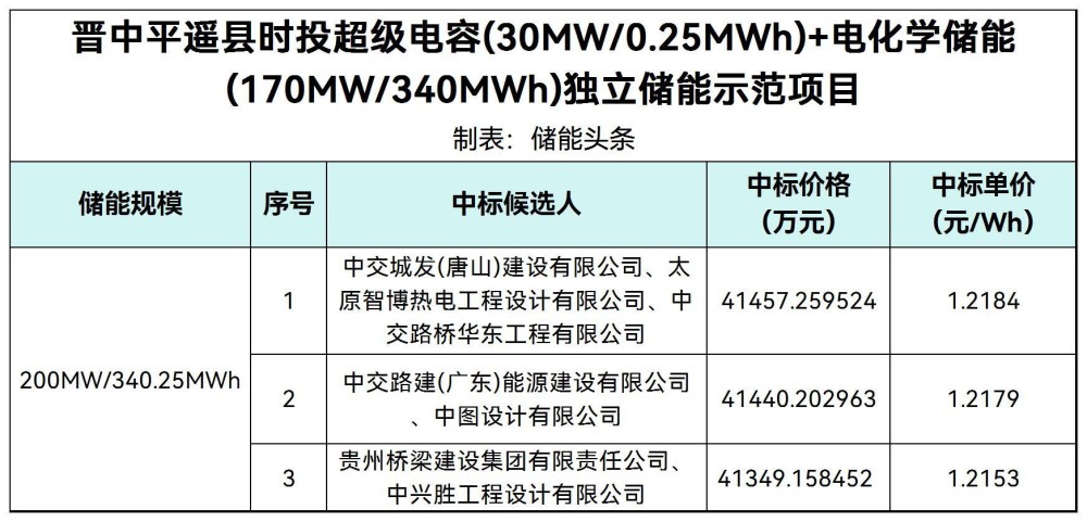 中标 | 1.2153~1.2184元/Wh！山西晋中平遥县时投独立储能示范项目预中标公示