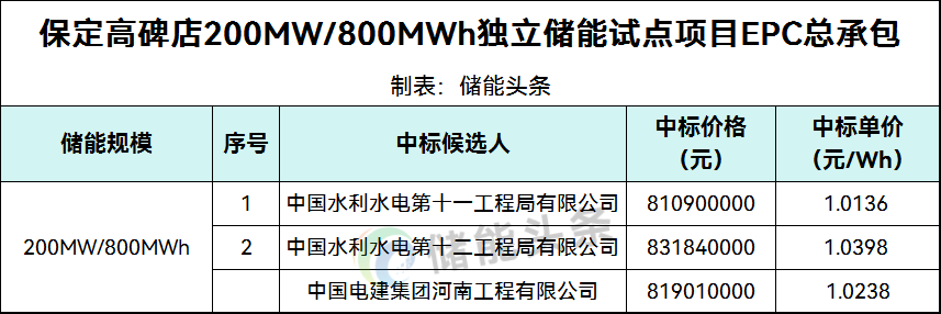 中标 | 1.0136~1.0398元/Wh！河北保定200MW/800MWh独立储能试点项目EPC中标候选人公示