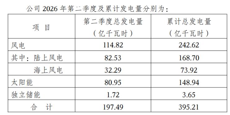 三峡能源：2026年上半年独立储能完成发电量3.65亿千瓦时