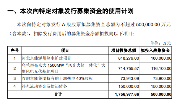 京能电力拟定增募资11.61亿元，投向1.5GW大型风光基地