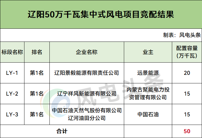 5.47GW！辽宁5地市新能源项目竞配结果揭晓：国家电投、大唐等央企领跑，远景、金风等民企入局，多元开发格局形成
