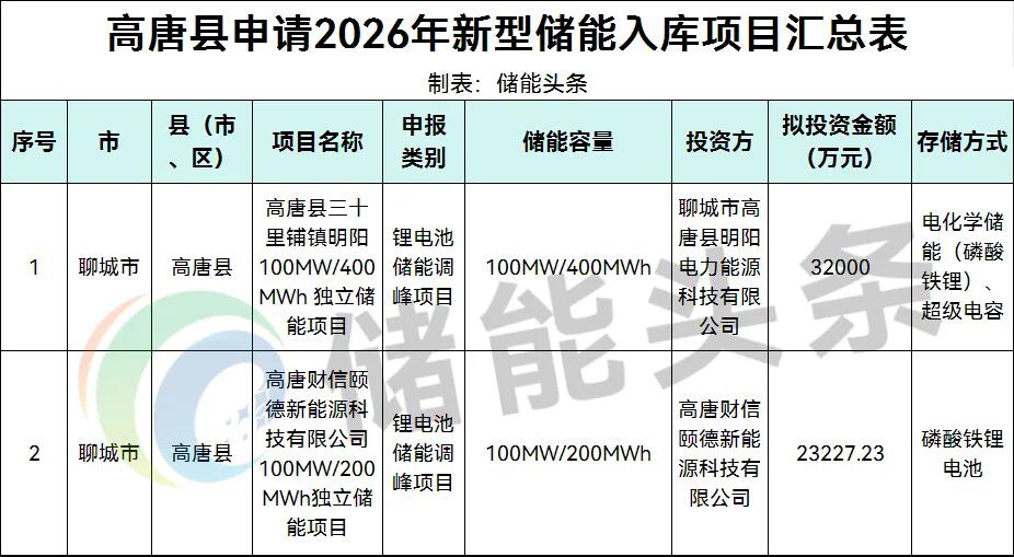 200MW/600MWh！山东省聊城市高唐县2026年新型储能入库项目公示！