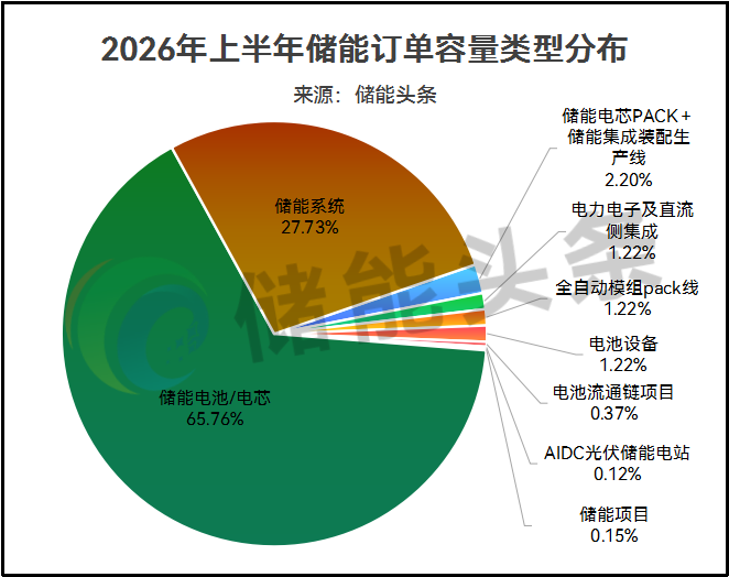 817.09GWh！2026年上半年储能订单爆发！亿纬锂能/楚能/宁德时代/星辰新能/赣锋/阳光电源/思格/融捷/远景/海博思创/瑞浦兰钧领衔！