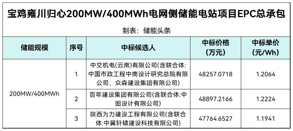 中标 | 1.1941~1.2224元/Wh！陕西宝鸡雍川归心200MW/400MWh电网侧储能电站EPC中标候选人公示