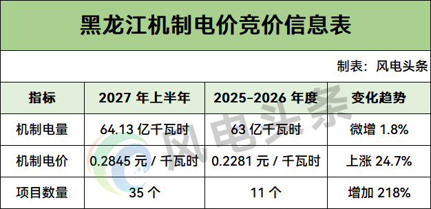 黑龙江2027上半年机制电价竞价结果：0.2845元/度、涨幅24.7%，35个项目均为风电
