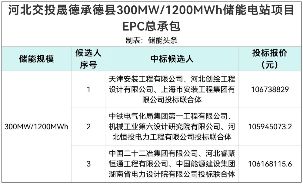 中标 | 河北交投300MW/1200MWh储能电站EPC总承包中标候选人公示
