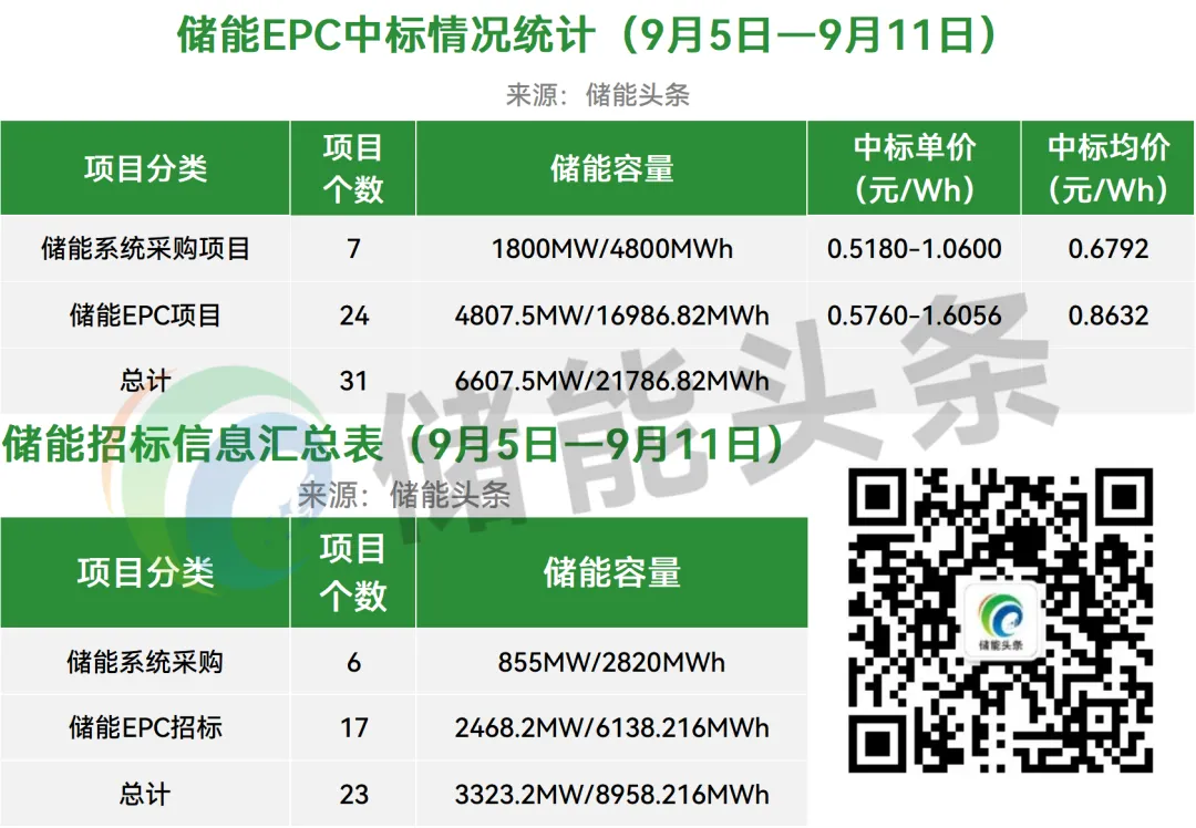 价格走势：4h储能系统均价0.5262元/Wh；2hEPC均价0.8948元/Wh；本周30.7GWh储能招中标项目【储能·周分析】