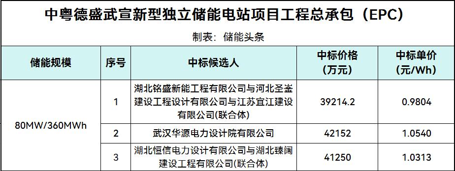 中标 | 0.9804~1.054元/Wh！中粤德盛武宣新型独立储能电站EPC总承包中标候选人公示