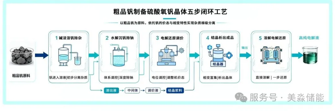 美淼突破核心工艺：无萃取·全无机闭环，低品位钒直制高纯电解液