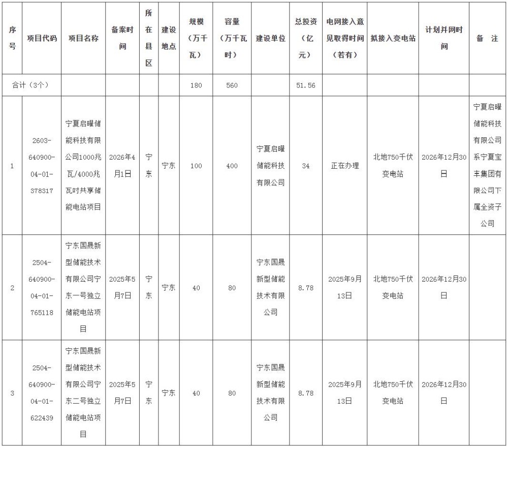 新增3个项目1.8GW/5.6GWh，总投资51.56亿元！宁夏2026网侧储能清单调整