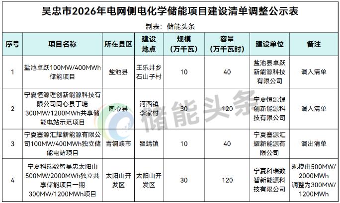 宁夏2026储能清单再调整：1.6GWh调入，0.4GWh调出