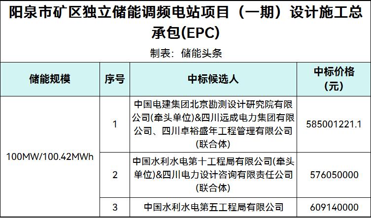 中标 | 山西阳泉市矿区独立储能调频电站项目（一期）EPC中标候选人公示