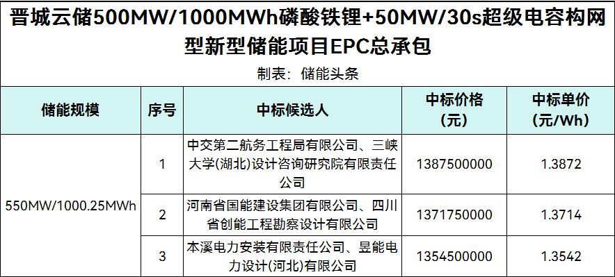中标 | 1.3542~1.3872元/Wh！山西GWh级磷酸铁锂+超容构网型储能EPC中标候选人公示