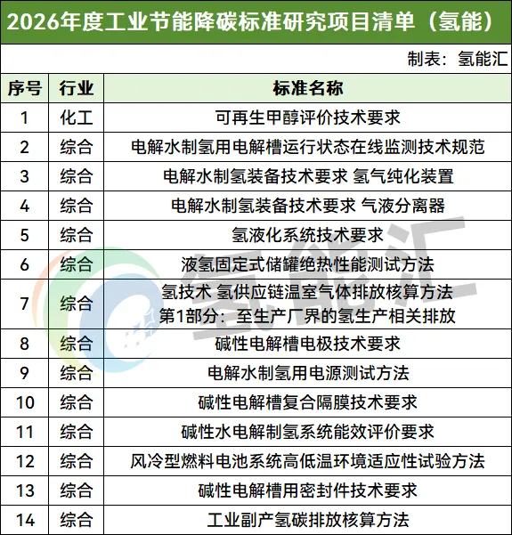 14项氢能标准纳入！工信部公布2026年度工业节能降碳标准研究项目清单