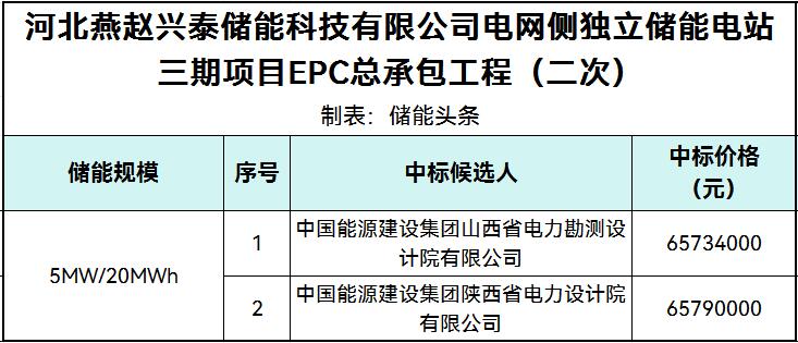 中标 | 河北5MW/20MWh电网侧独立储能电站EPC总承包中标候选人公示
