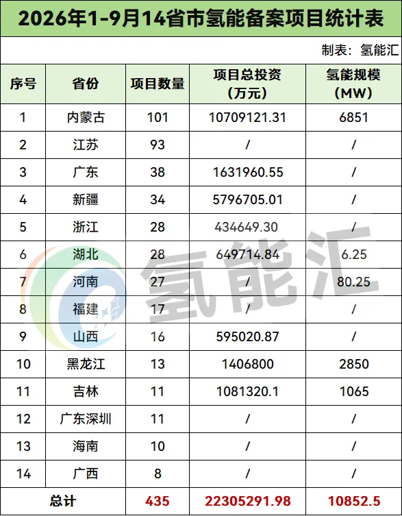 435个、2230.53亿！2026年1-9月14省市氢能备案项目