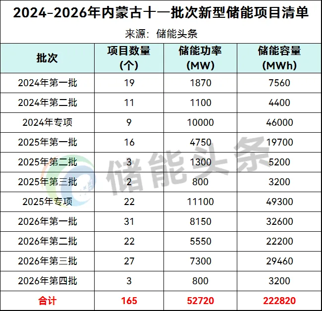 内蒙古11批次222.82GWh储能指标！涉及远景、宝丰、明阳、中广核、万帮、海博思创、华电、大唐、运达、中节能、金风、利星能、华能等！