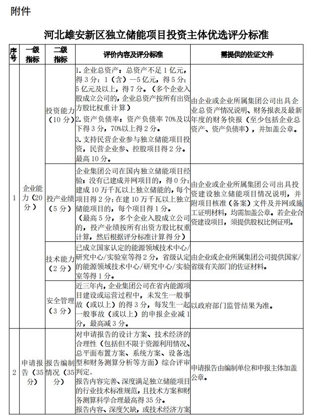 采用2种以上储能技术高分！河北雄安新区独立储能投资主体优选评分标准