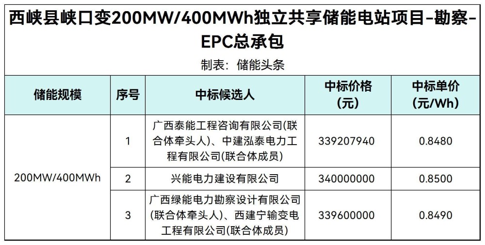 中标 | 0.848~0.85元/Wh！河南省南阳市西峡县峡口变200MW/400MWh独立共享储能电站EPC总承包中标候选人公示