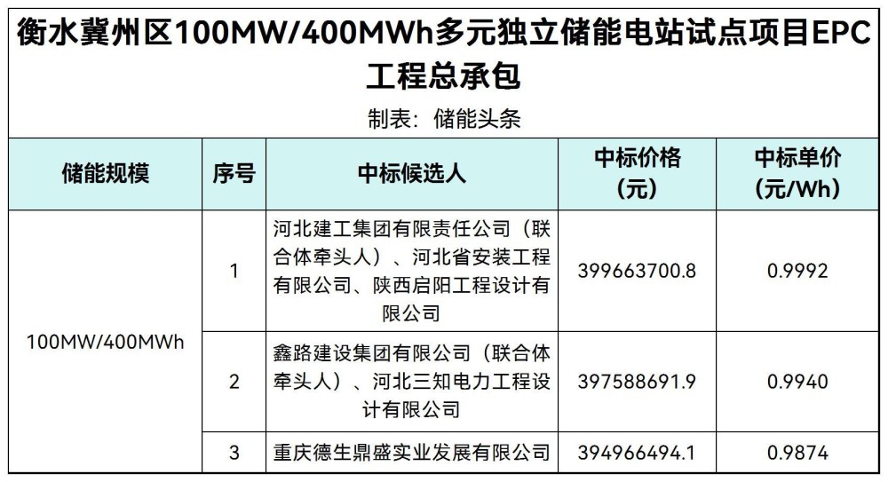 中标 | 0.9874~0.9992元/Wh！河北衡水冀州区100MW/400MWh多元独立储能电站试点项目EPC中标候选人公示