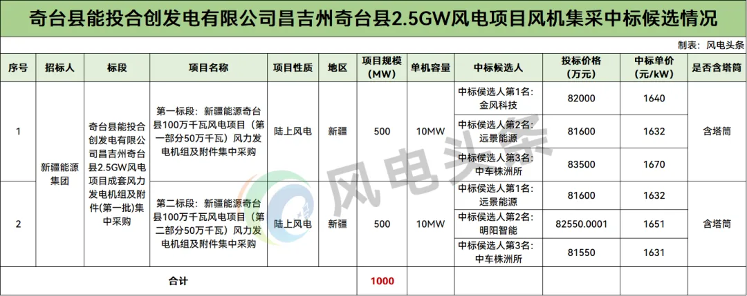 中标 | 新疆能源集团1GW风机集采项目中标候选公示：金风、远景预中标