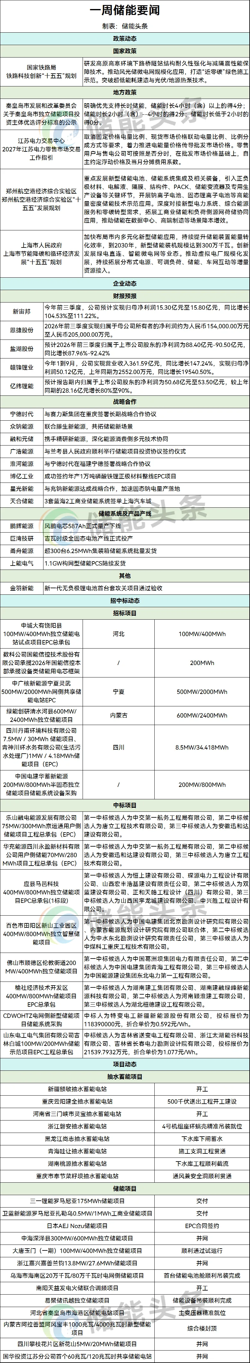 储能「周事迹」：涉及鹏辉/上能电气/特变电工/宁德时代/融和元储/天合/亿纬锂能/赣锋/恩捷/新宙邦/众钠能源/广浩能源/三一锂能/卫蓝等
