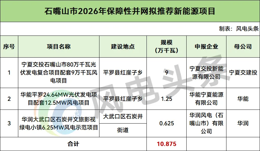 108.75MW！宁夏石嘴山公布2026保障性并网拟推荐风电项目