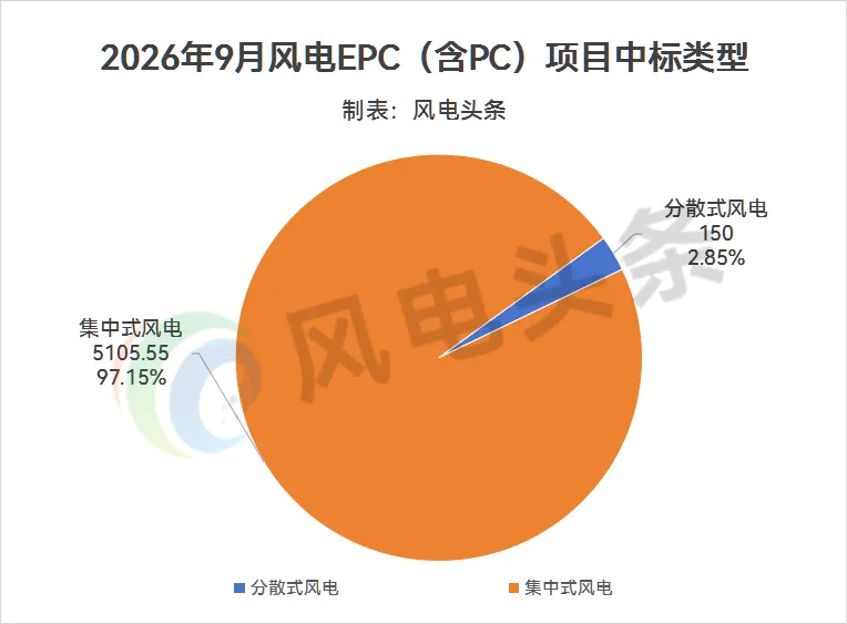 5.26GW风电EPC中标统计：中国能建、中国电建、中国建筑前三！