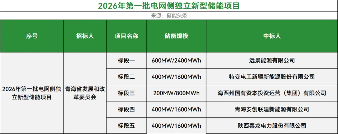 远景能源、特变电工等5家企业中标！青海2GW/8GWh电网侧独立储能