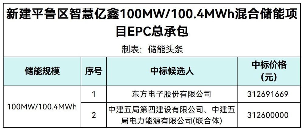 中标 | 山西朔州新建平鲁区智慧亿鑫100MW/100.4MWh混合储能项目EPC总承包中标候选人公示