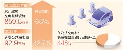 我国累计建成充电基础设施859.6万台