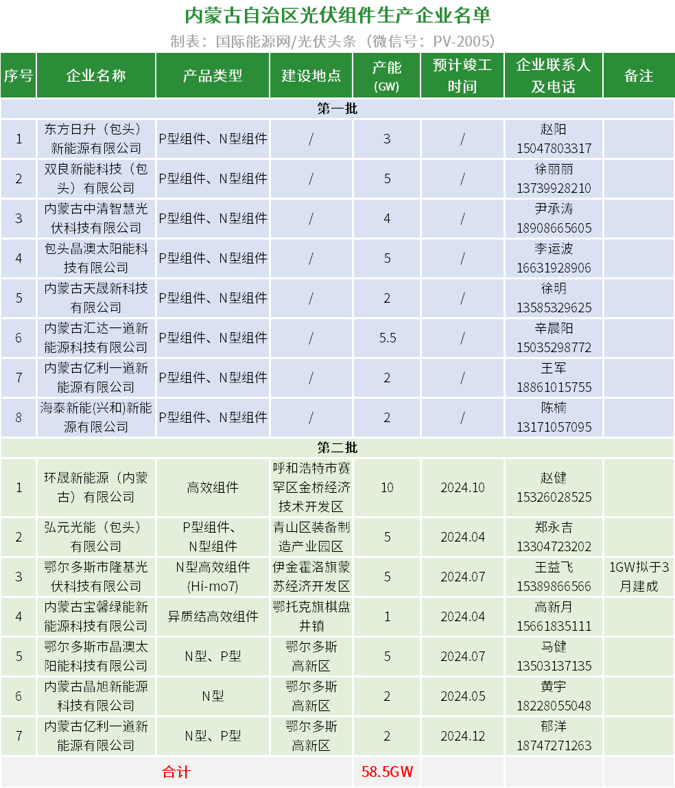 隆基、晶澳、一道、东方日升等13家企业，58.5GW产能！内蒙古公布光伏组件生产企业名单！