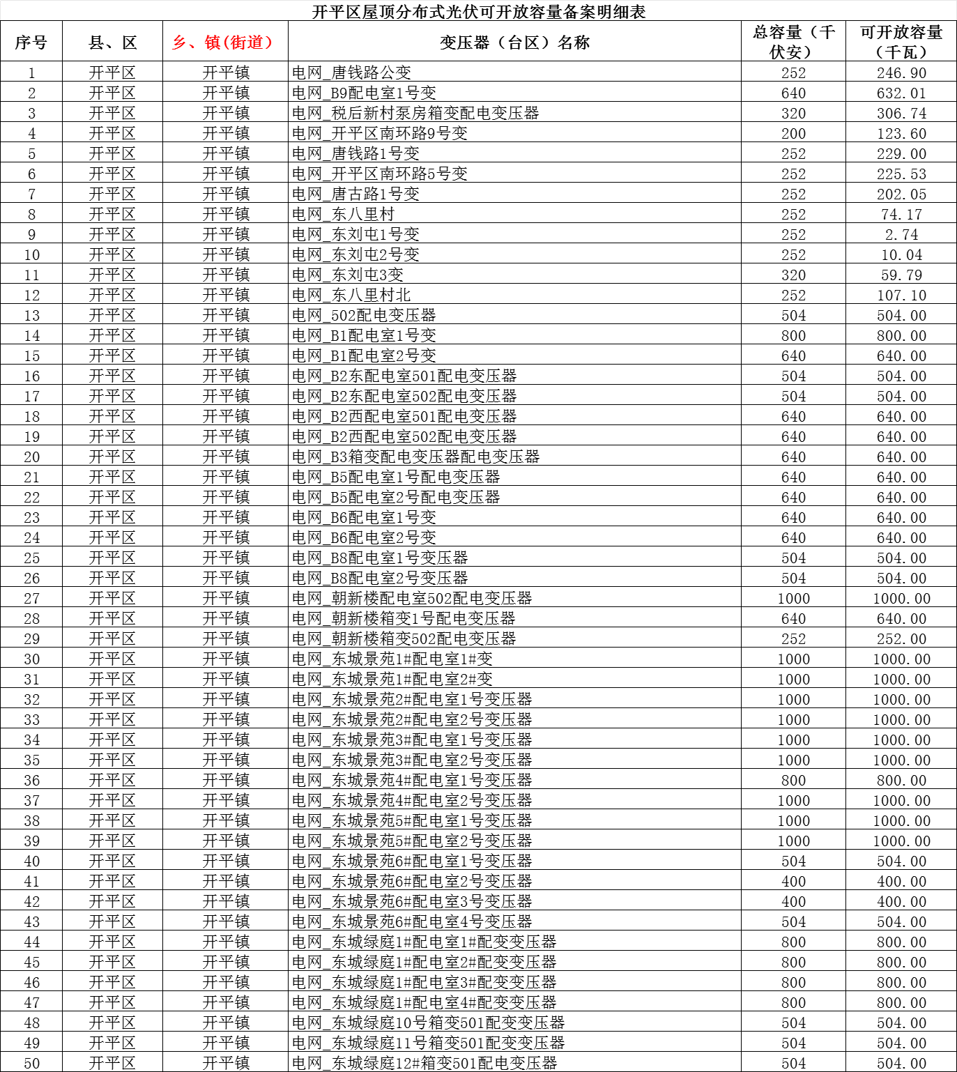 可开放容量217528.457千瓦！河北唐山开平区屋顶分布式光伏台区容量信息表发布