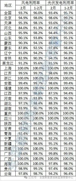 光伏93.4%！2024年2月全国新能源并网消纳情况