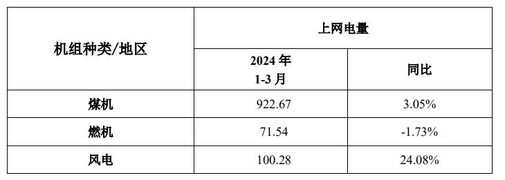 华能国际关停1台机组