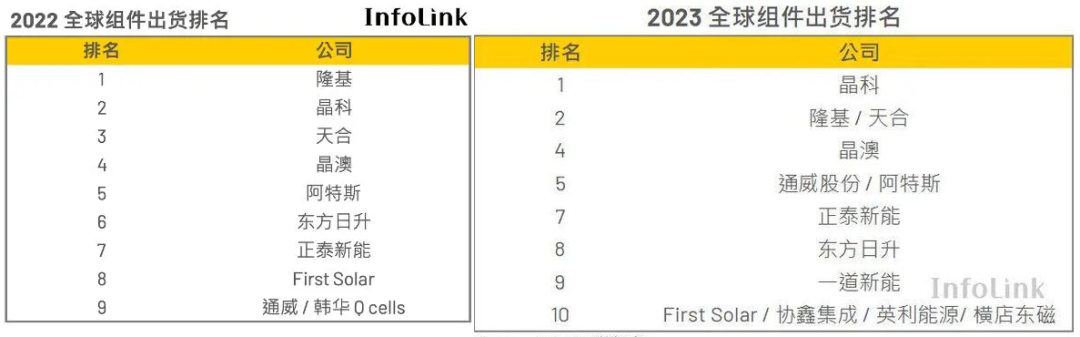TOPCon为端点，光伏技术创新加速光伏格局洗牌