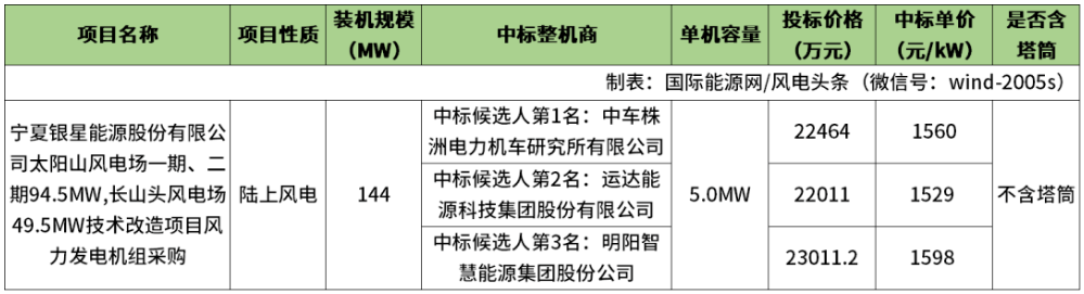 中标 | 不含塔筒最低1529元/kW！中车株洲所、运达、明阳预中标中铝144MW风电项目