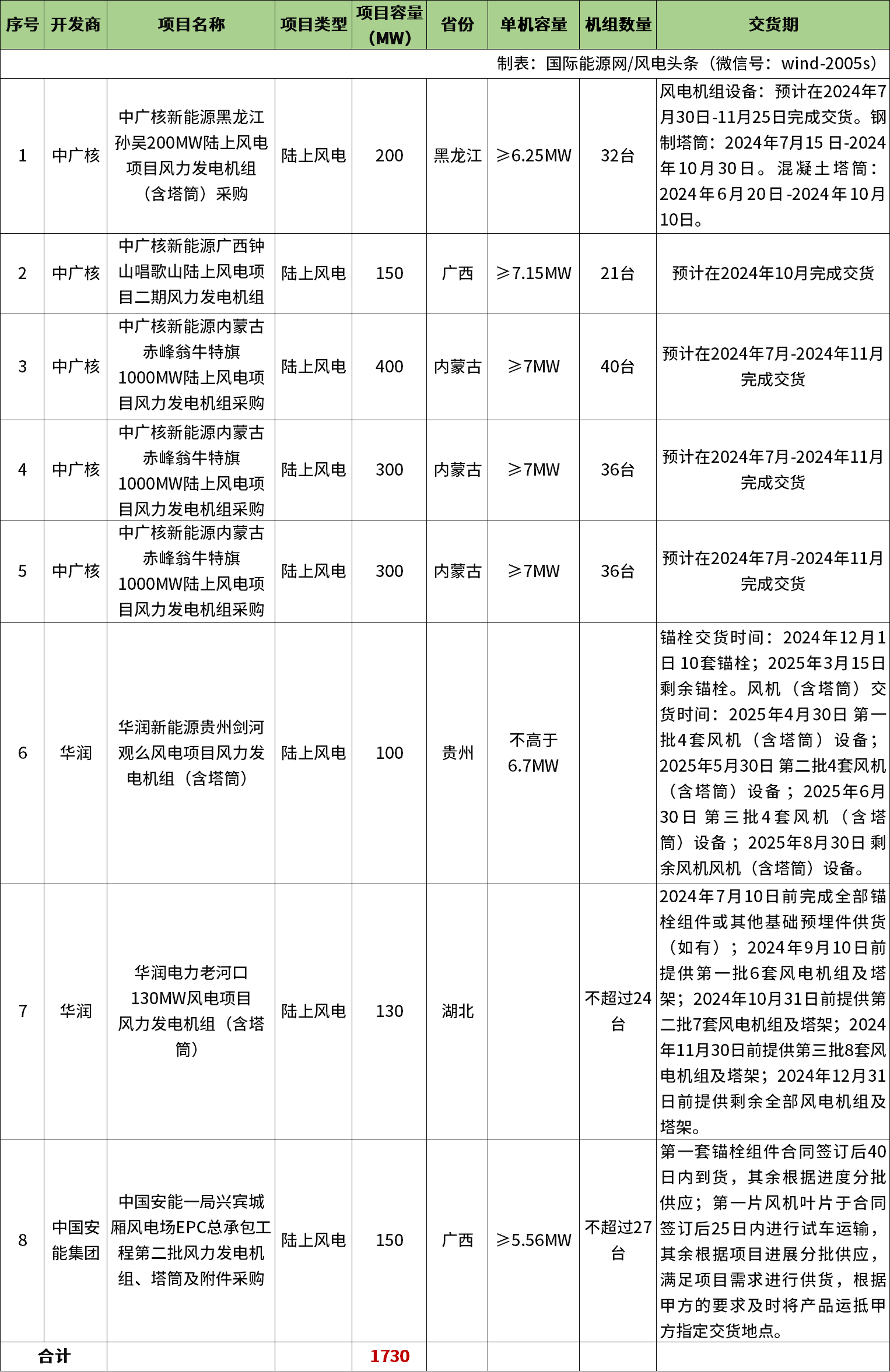 招标 | 1.73GW！中广核、华润、中国安能风电项目机组采购招标