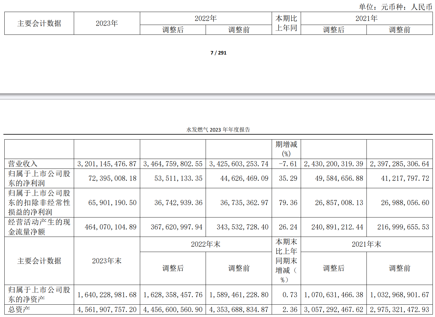 水发燃气2023年净利润7239.50万元