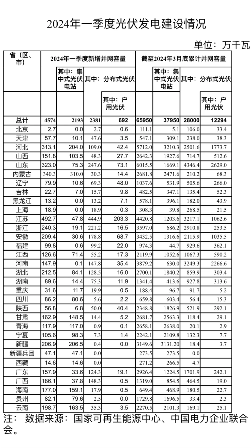 国家能源局发布一季度光伏发电建设情况