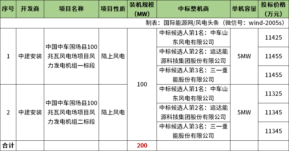 中标 | 中车山东风电、运达、三一预中标中国中车围场县100MW风电场项目