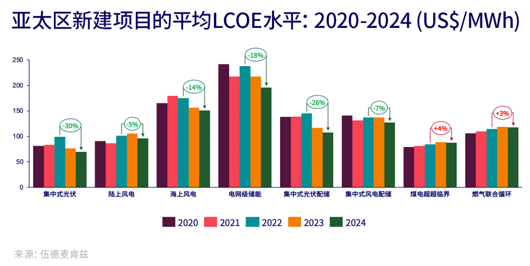 预计随着中国低价风机市场份额扩大，到2030年，陆上风电成本将下降30%