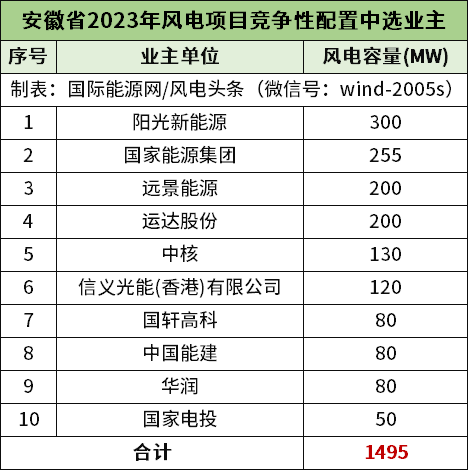 1.5GW！安徽省18个风电项目竞配结果公示！阳光新能源、远景、运达上榜